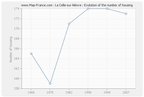 La Celle-sur-Nièvre : Evolution of the number of housing